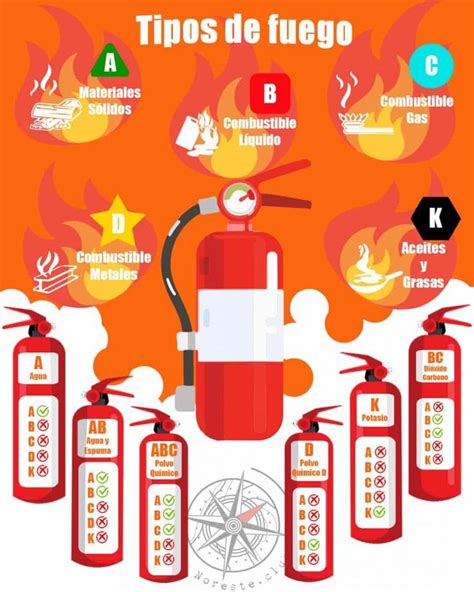 Tipos de extintores para incendios clasificación completa Higiene y