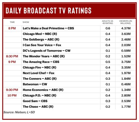 Wednesday Ratings Cbs Wins Primetime With Lets Make A Deal
