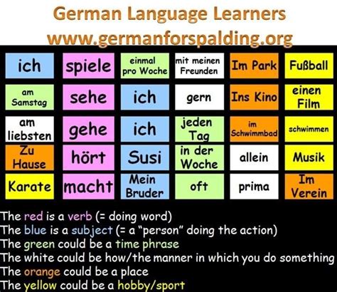Grammar Aid German Words German Language Learning Learn German