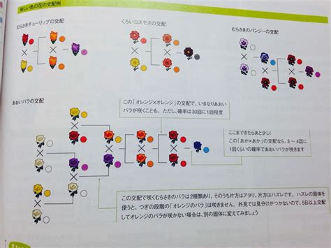 I don't particularly care if they just disappear or get sold. Flower breeding guide. It's in Japanese but you get the ...