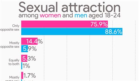 Sexual Attraction Among Women And Men Aged 18 24