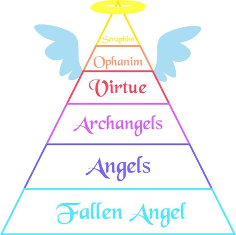 Demon Names And Ranks Rank Chart Angels By