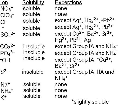 Solubility 510×451 Teaching Chemistry Science Chemistry
