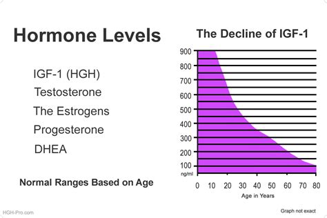 hormone levels chart a visual reference of charts chart master