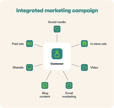 Integrated Marketing Campaign Guide And Examples 2024