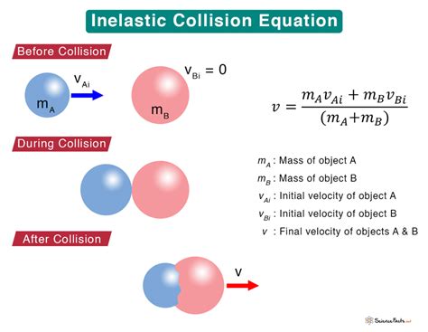 Inelastic Collision Definition Formula And Examples