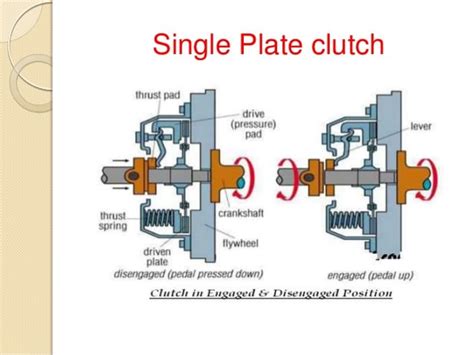 Working Of Single Plate And Multi Plate Clutches