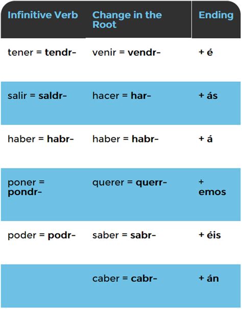 Spanish Conjugation Tables Irregular Verbs Elcho Table
