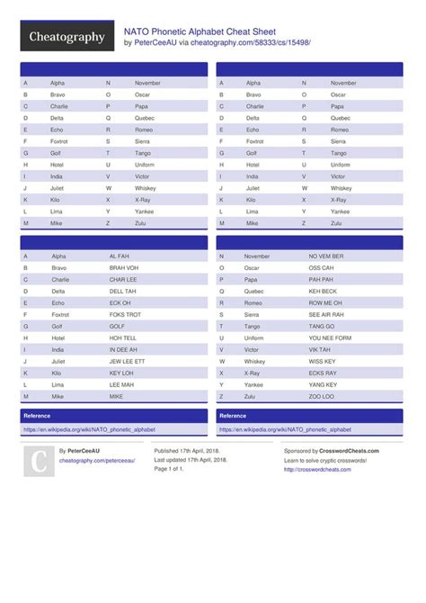 The nato phonetic alphabet, more accurately known as the nato spelling alphabet and also called the icao phonetic or spelling alphabet, the itu phonetic alphabet, and the international radiotelephony spelling alphabet, is the most widely used spelling alphabet. NATO Phonetic Alphabet Cheat Sheet by PeterCeeAU http ...