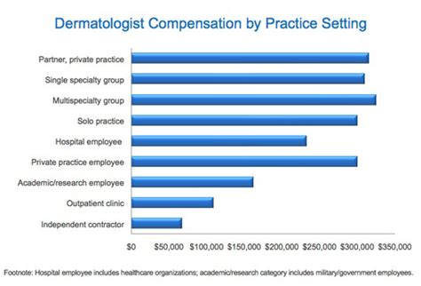 Dermatologist Salary Information Dermatology Digest