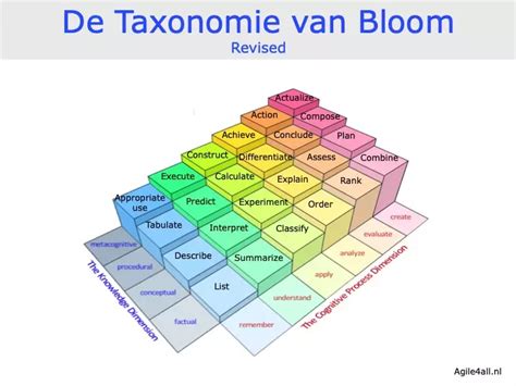 Wat Is De Taxonomie Van Bloom Agile4all Summarize Cognitive Bloom