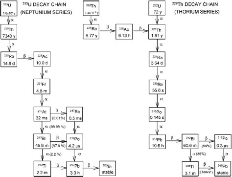 Decay Chain Of Uranium 233 And Uranium 232thorium 232 Download