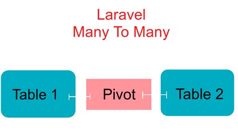 Demonstrating Laravel Many To Many Relationship Webmobtuts