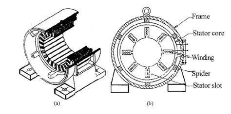 Three Phase Ac Induction Motor Construction And Its Working