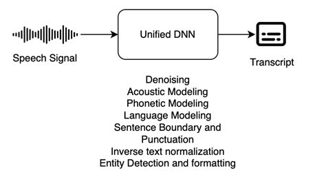 Elevating Automatic Speech Recognition To The Next Level With Unified