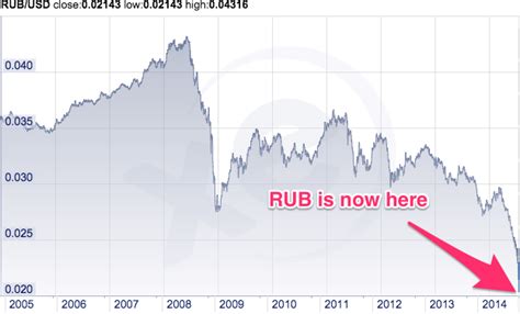 The Rouble Has Smashed Through A New All Time Low Against The Dollar