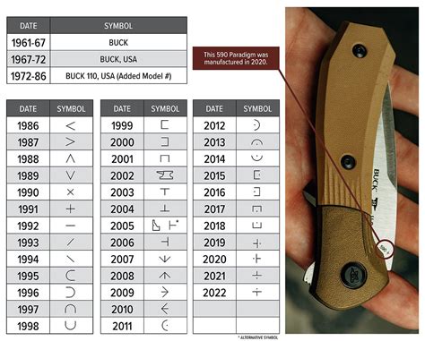 How Old is My Buck Knife? - Buck's Date Code Chart - Buck 
