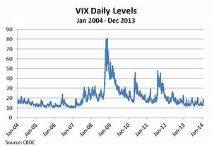 What S A Normal Vix Level Indexology Blog S P Dow Jones Indices