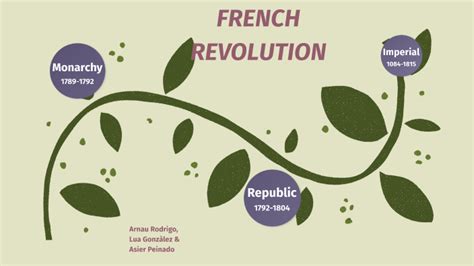French Revolution Mind Map By Arnau Rodrigo