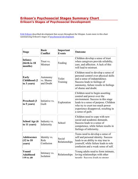 Erik Erikson Stages Of Psychosocial Development Chart Chart Walls