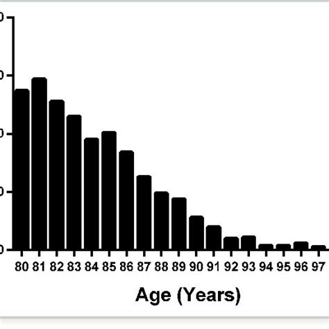 Age Distribution Of Patients Aged 80 Years The Bar Graph Shows The Download Scientific