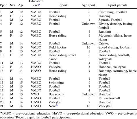 Participant Characteristics Participant Number Sex Age Current