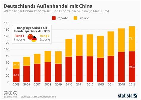 China Und Deutschland Vereint Im Sinne Des Freihandels Euractiv De