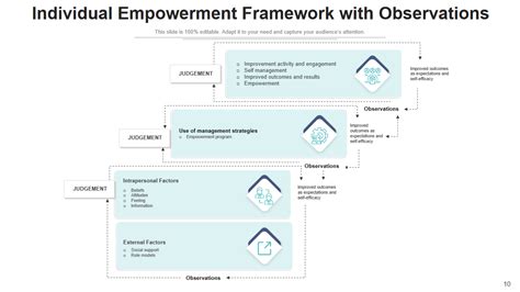 Updated 2023 Top 10 Empowerment Framework Templates To Boost Your