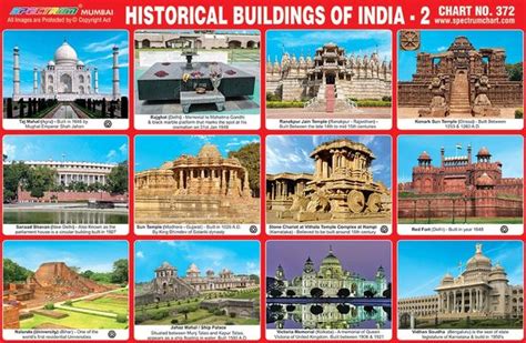 Famous Places In India Chart