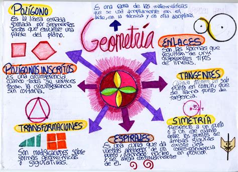 El Blog De Plástica De La Anunciación Mapas Mentales La GeometrÍa 2º