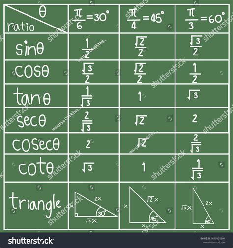 Trigonometry Table Sin Cos Tan