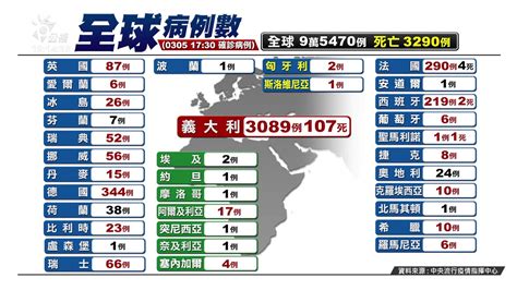 May 22, 2021 · 確診人數「校正回歸」藏3大訊息！ 專家警告：仍不可鬆懈 中央流行疫情指揮中心指揮官陳時中今天宣布本土案例再新增321例，另外，校正回歸400例。 全球確診人數共95470例 死亡逾3000人 20200305 公視晚間新聞 - YouTube