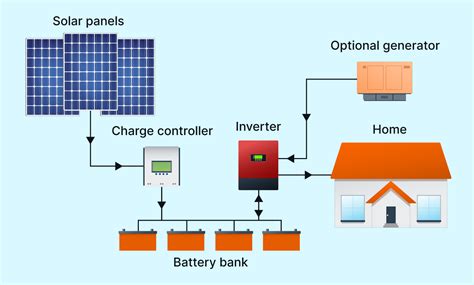 Compared Grid Tied Off Grid And Hybrid Solar Systems