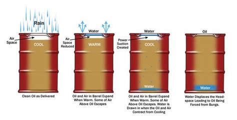Advice For Storing Oil Drums Outside Oil Drum Oils Drums