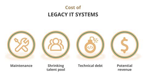 Another Major Cost Of Legacy Systems Is Technical Debt The Cost
