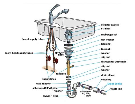 We did not find results for: Kitchen Sink Drain Parts: Diagram, Pictures, Installation ...