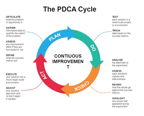 Pdca Cycle Edrawmax Template