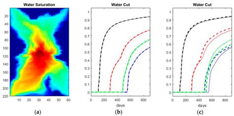 Fluids Special Issue Numerical Fluid Flow Simulation Using