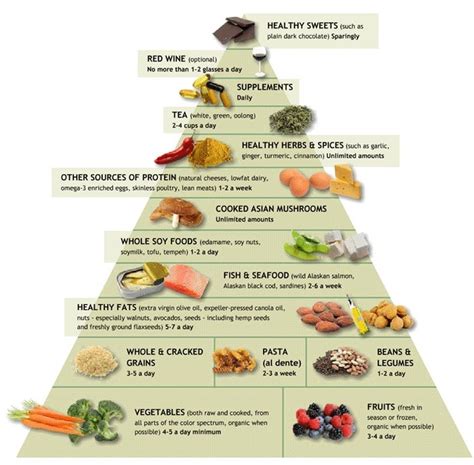 Food Pyramid Anti Inflammatory Recipes Inflammatory Foods Anti