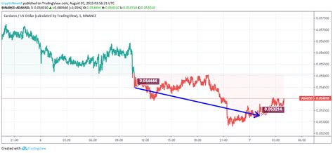 Learn about the ada cryptocurrency, crypto trading and more. Cardano Price Analysis: Cardano (ADA) Is Still Submerged ...