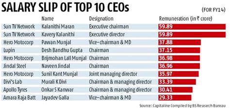 Naturally the more years of experience the higher the wage. Kalanithi Maran & his wife continues to be highest paid ...