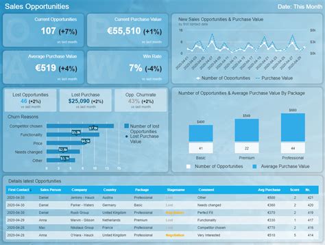 Sales Dashboards Examples And Templates To Skyrocket Sales