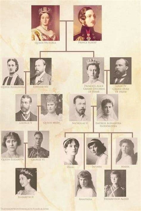 Árvore genealógica que liga os Windsor aos Romanov Queen victoria family Royal family trees
