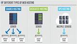 Different Types Of Web Hosting Images