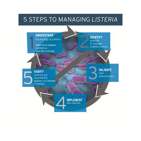 Read about diagnosis, treatment, prevention. Best Practices for Managing Listeria - Food Quality & Safety