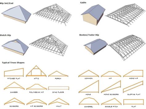 Roof Types For Your Awesome Homescomplete With The Pros Cons Tipos De Techo Techos Techo