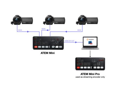 Ecamm Live With Or Without Atem Mini Pro By Allan Tépper Provideo