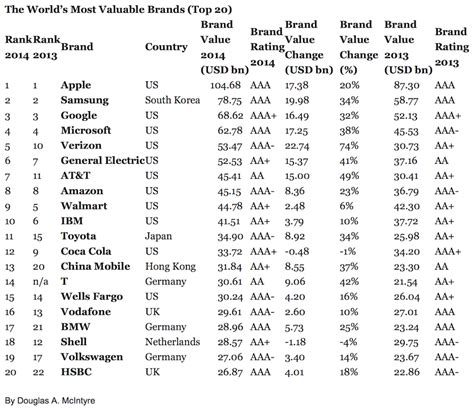 We did not find results for: Brand Finance Lists Apple as World's Most Valuable Brand ...