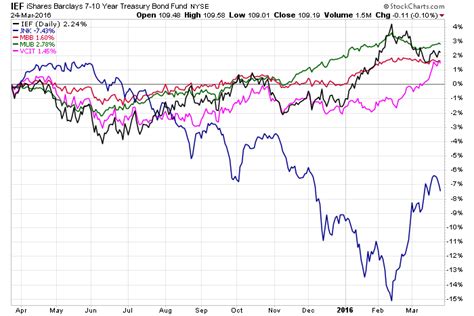 Us Bond Market Week In Review Is The Yield Curve Still A Valid