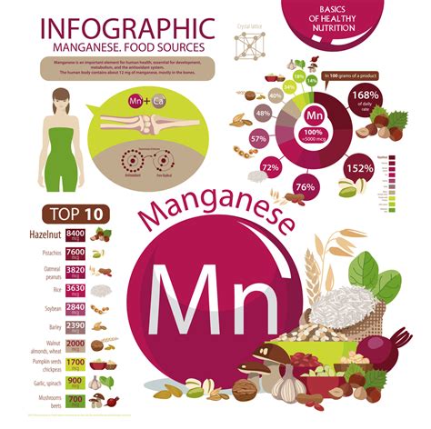 Since they're a good source of fiber, you'll feel fuller after eating beets without adding significant calories to your day. 11 Impressive Health Benefits of Manganese - Natural Food ...